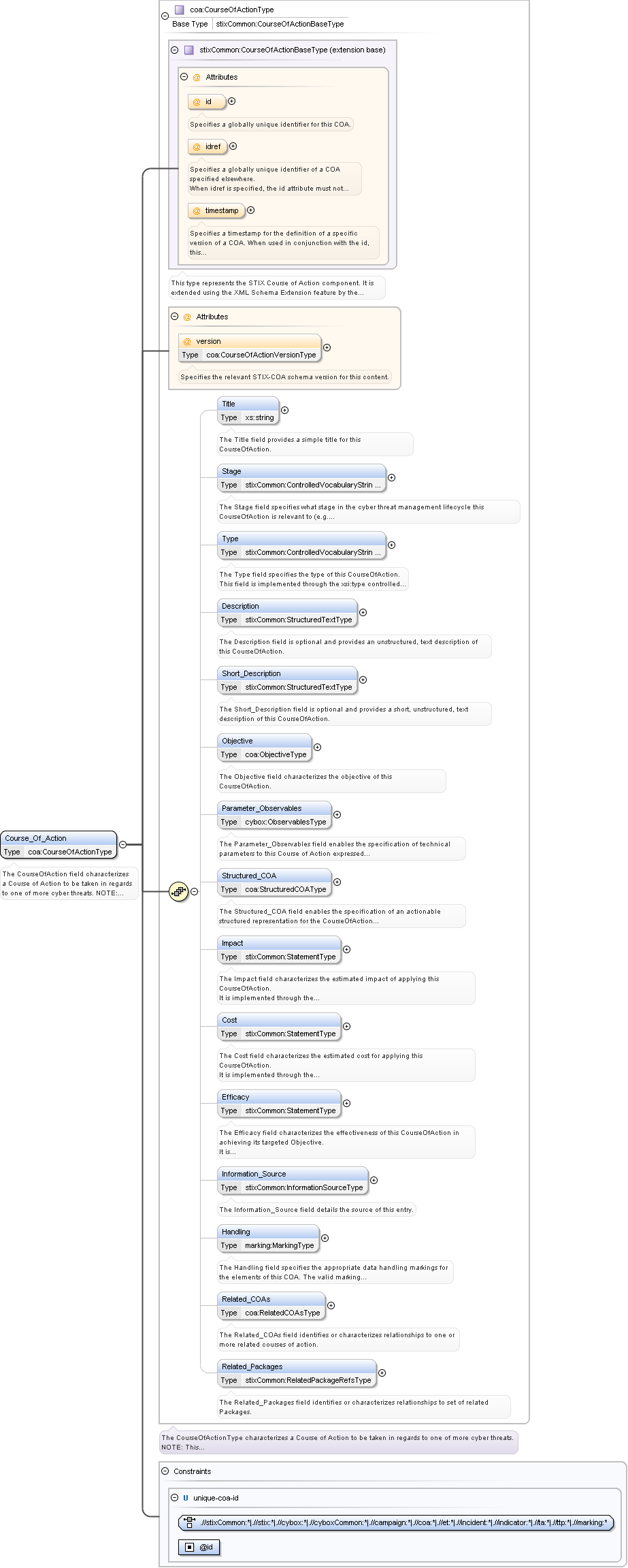Schema documentation for course_of_action.xsd Schema documentation for course_of_action.xsd